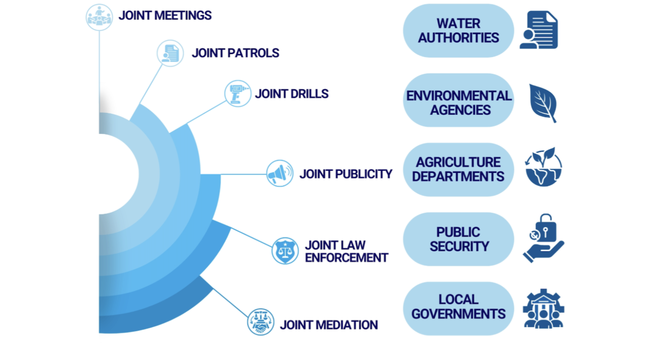Diagram of don'ts for joint meetings with agencies (water authorities, public security, governments).