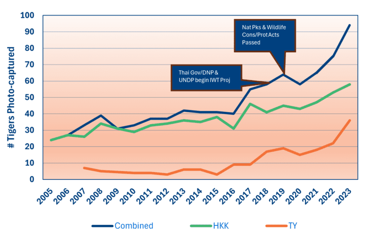 Line chart comparing three datasets over years with blue, green, and orange lines.