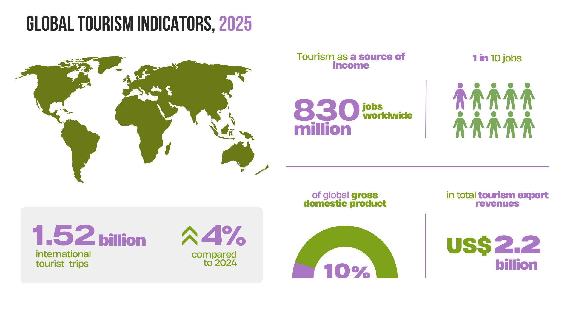 Global Tourism Indicators: green world map with 1.52B arrivals, +4%, US$2.2T receipts.