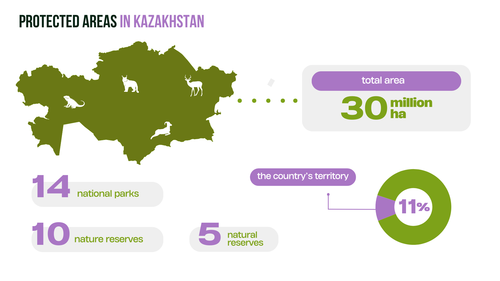 Kazakhstan protected areas infographic: map, 30 million ha; 14 parks, 10 reserves, 5 others; 11%.