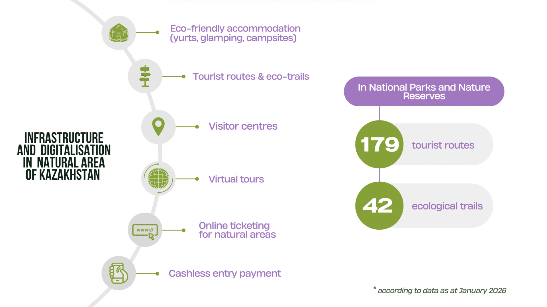 Vertical infographic with a green node chain on the left and two circular charts on the right.