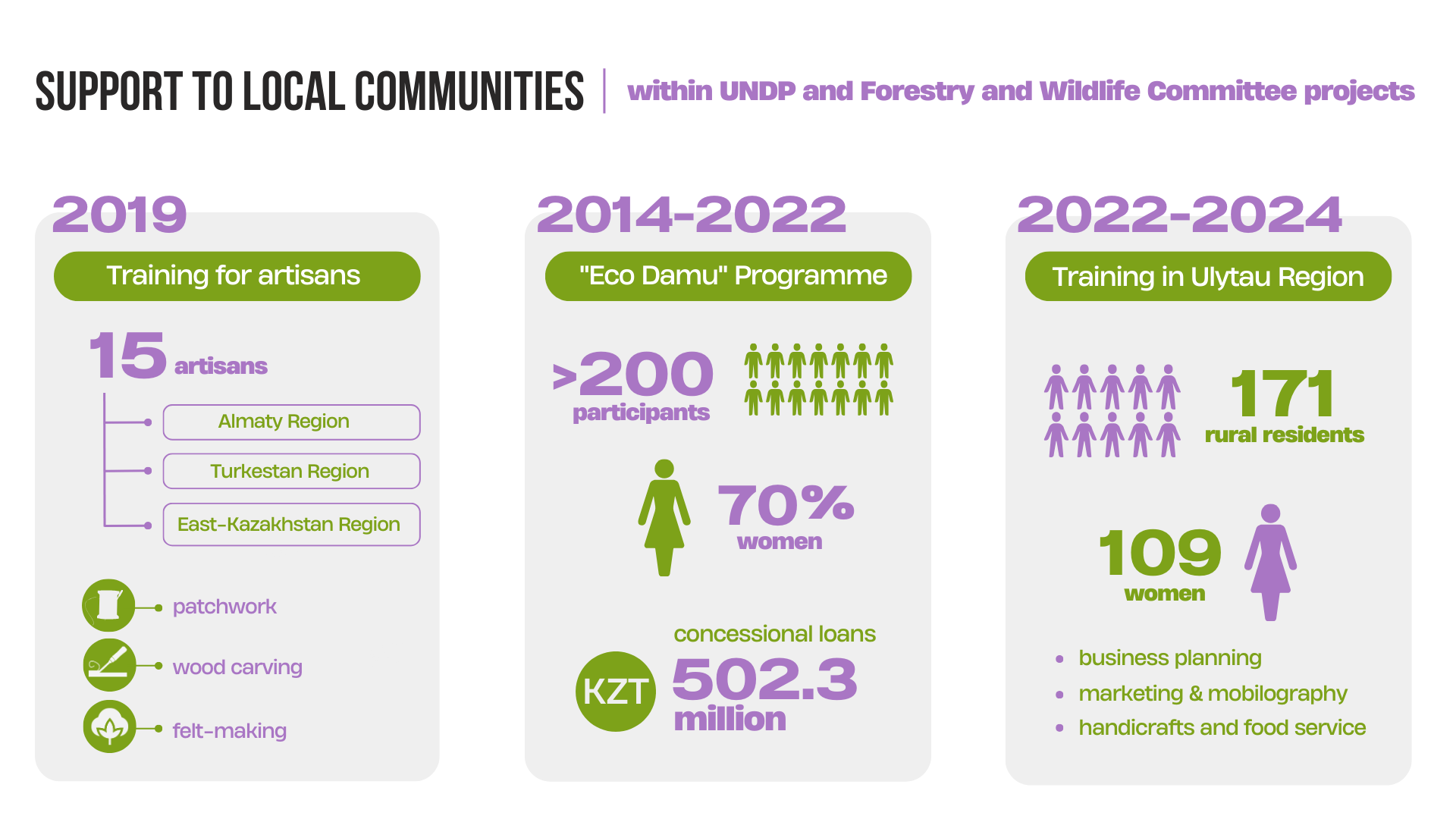 Three-panel infographic on support to local communities with training, funding, and volunteer stats.