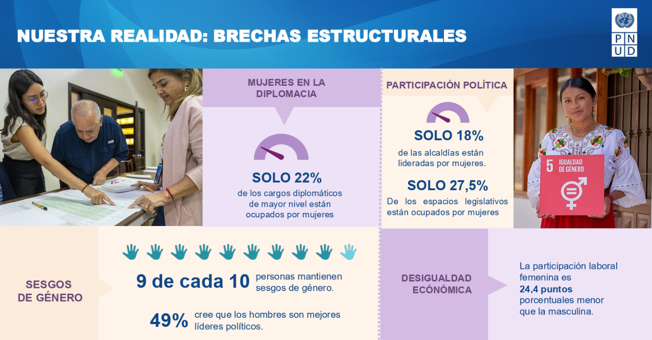 Infographic in Spanish about structural gaps, featuring photos of people and statistics.