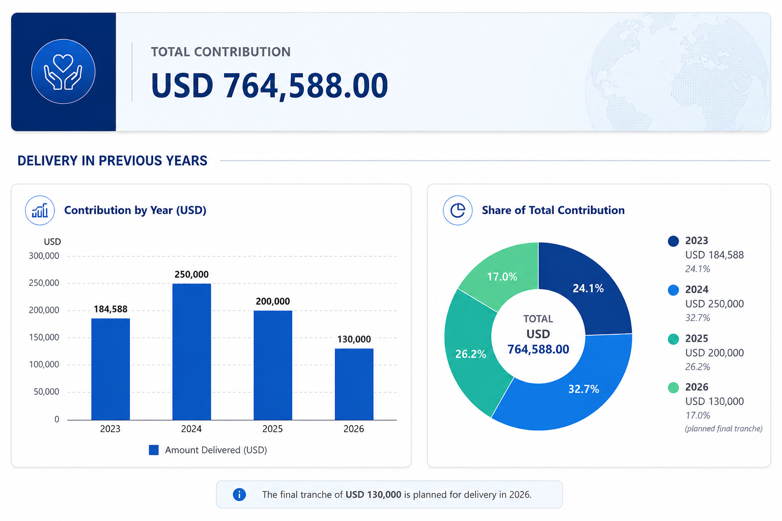 Dashboard showing total contributions USD 764,588; bar chart by country left, donut chart right.