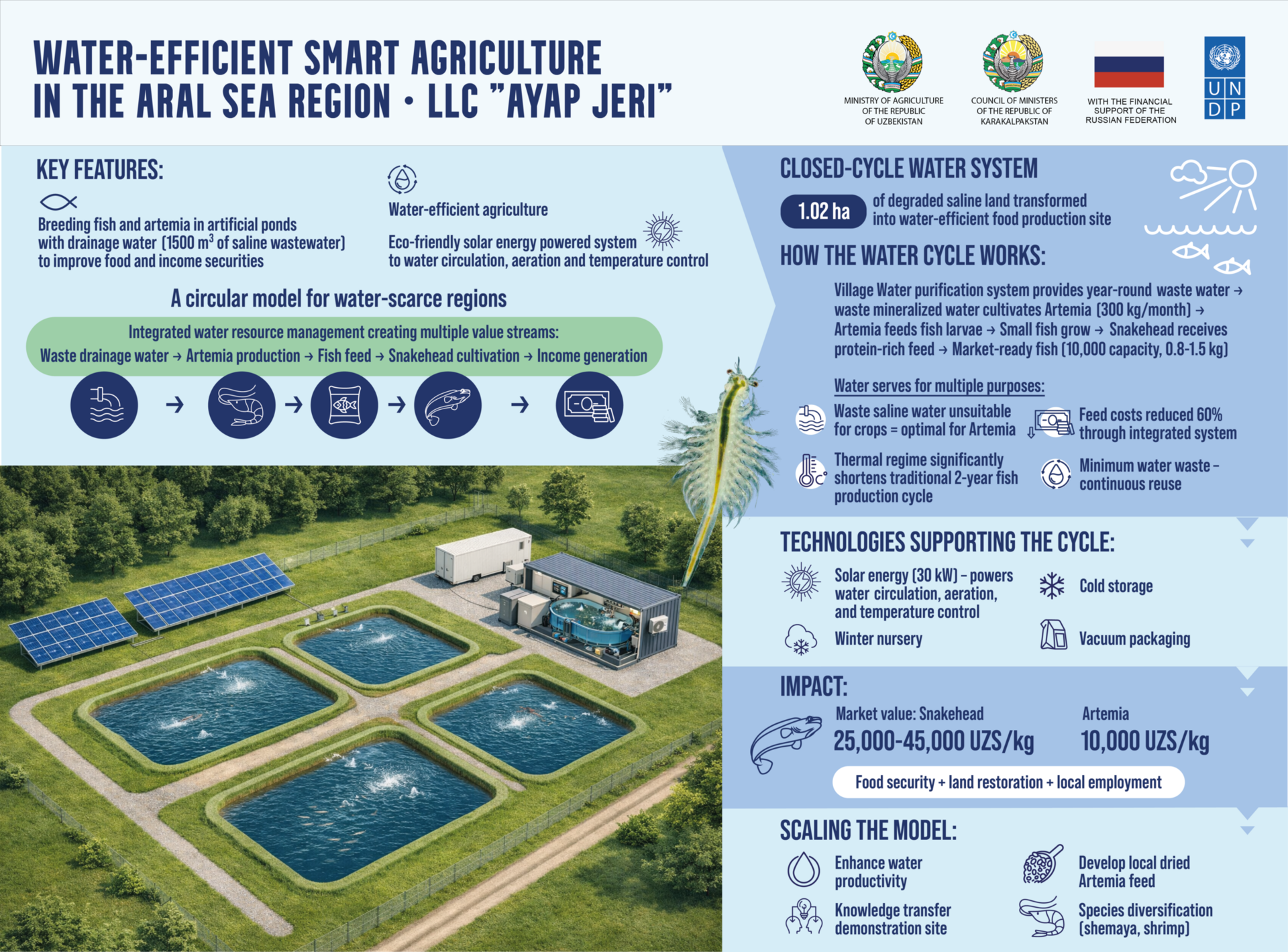 Aerial view of irrigated fields shown in a water-efficient smart agriculture infographic.