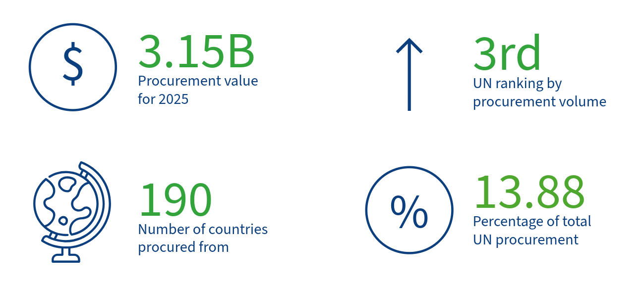 Infographic showing UN procurement stats: $3.15B value, 3rd in procurement value, 190 member countries, 0% share.