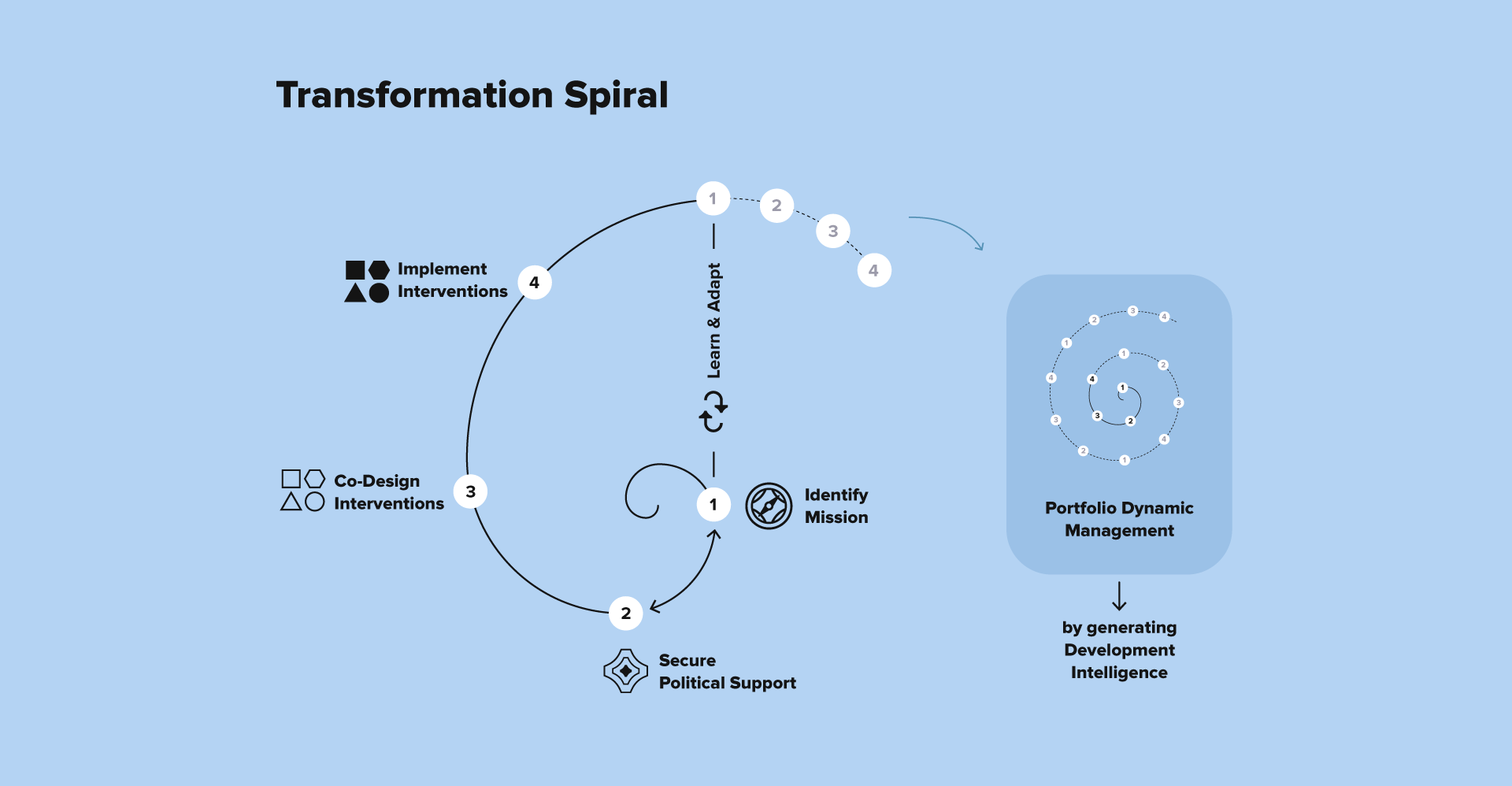 Transformation Spiral: central hub with white dot spiral and icons; blue rounded panel on right. 