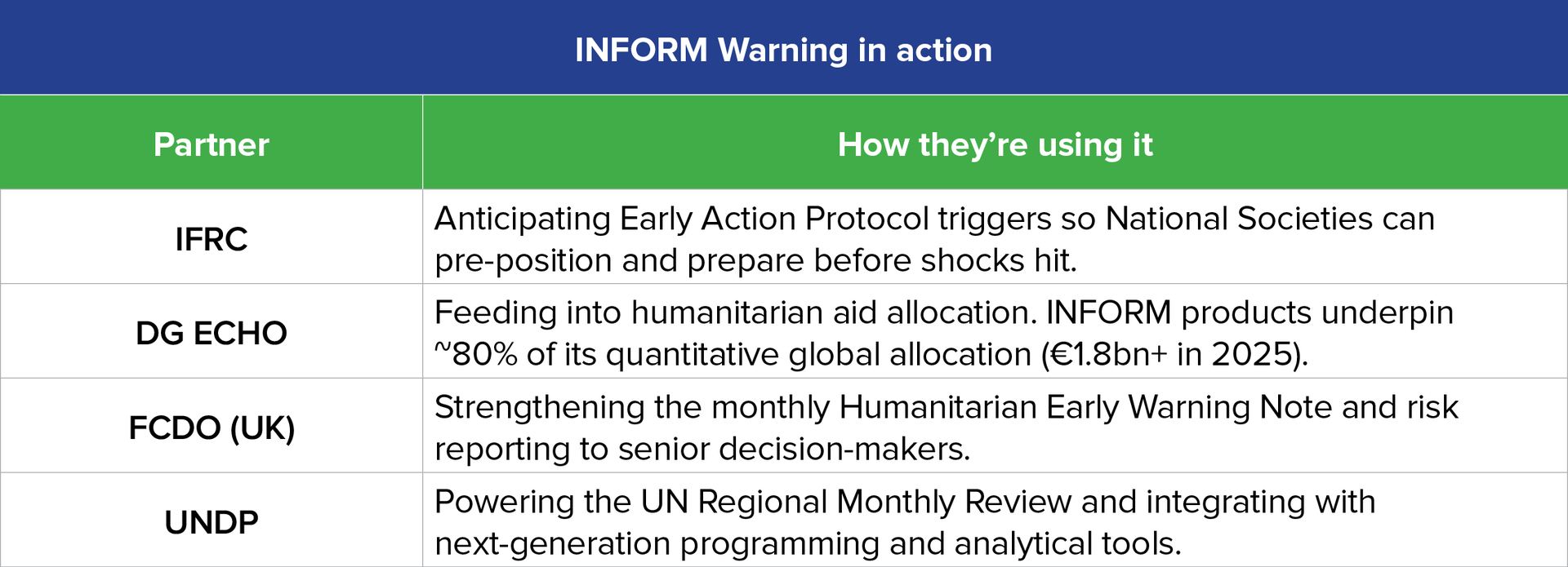 Table titled 'INFORM Warning in action' showing partners (IFRC, DG ECHO, FCDO, UNDP) with brief captions.