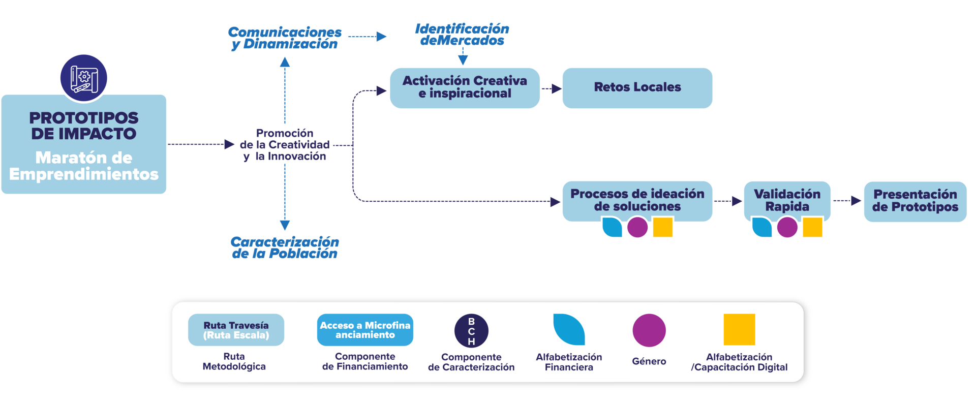 Blue flowchart infographic showing a process with connected boxes and arrows.