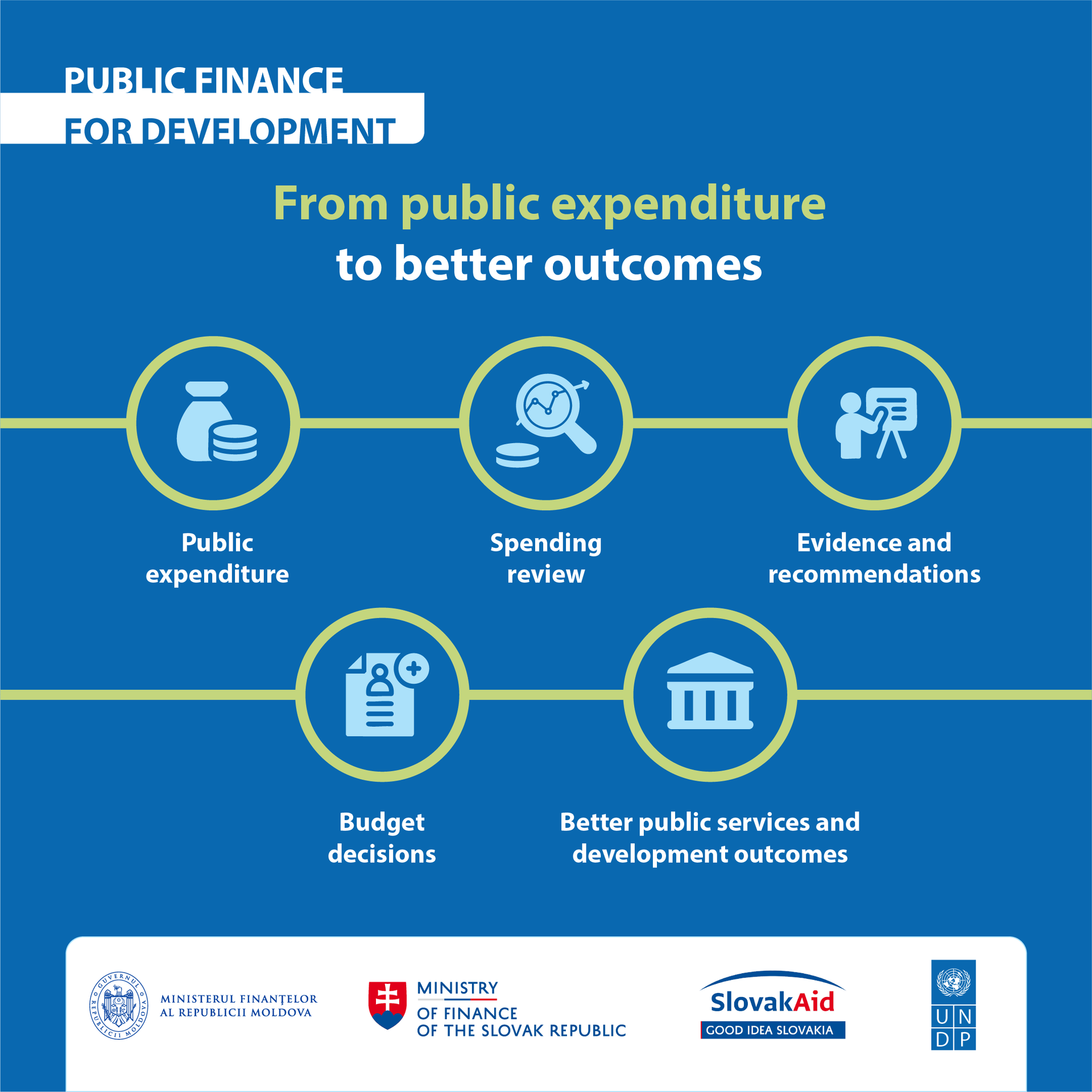 Blue infographic: Public Finance for Development showing expenditure, spending review, and outcomes.