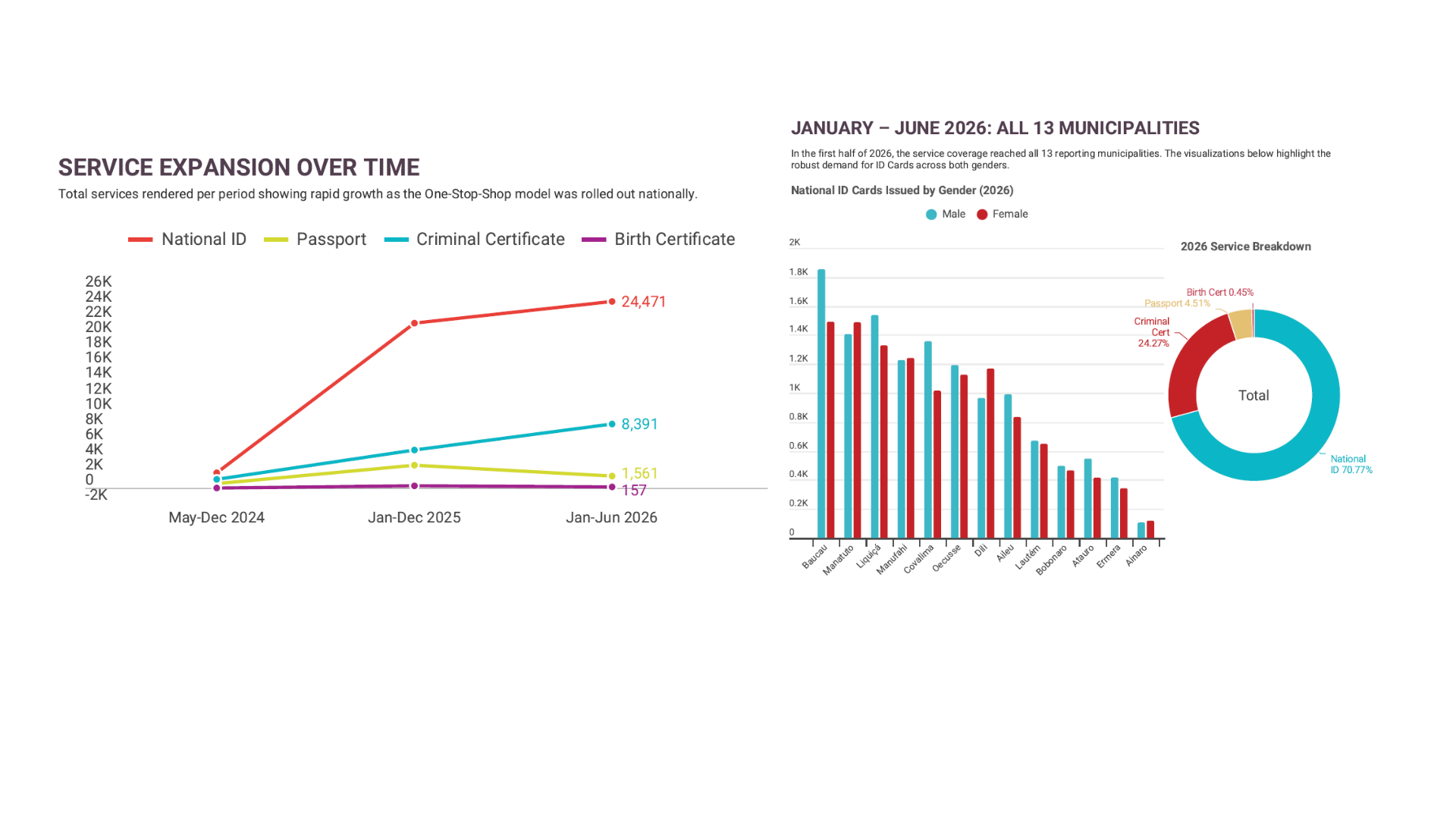 Two charts: a line chart of service trends over time and a bar chart with a donut chart.