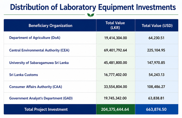 Table showing distribution of laboratory equipment investments by organization with totals.