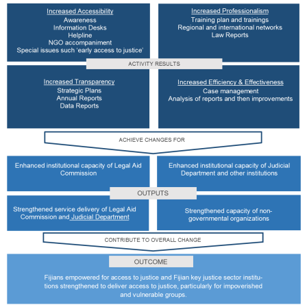 Fiji Access to Justice Results