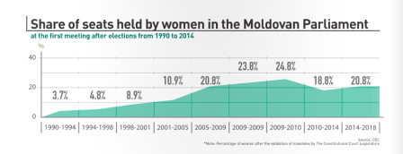 Women in politics stats