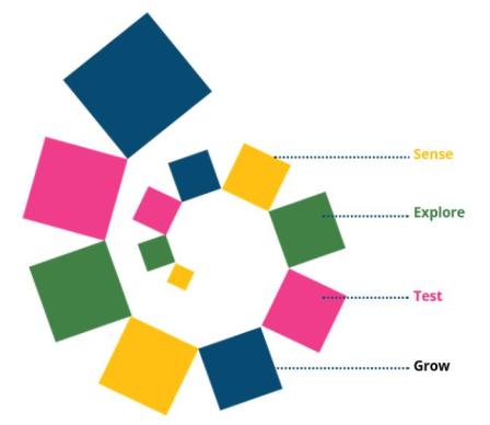 AccLab Methodology