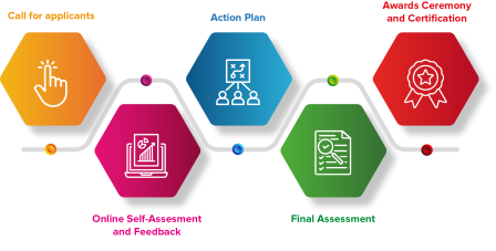 Gender Seal - Process visualization - displays 5 steps with icons