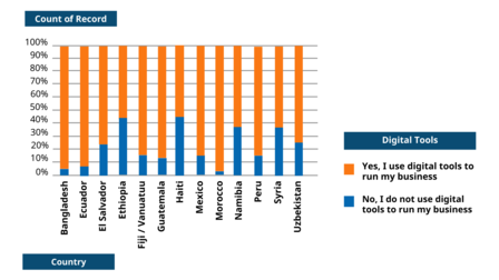 Graph showing amount of small businesses using digital tools