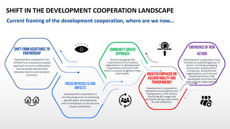 Shift in the development cooperation landscape