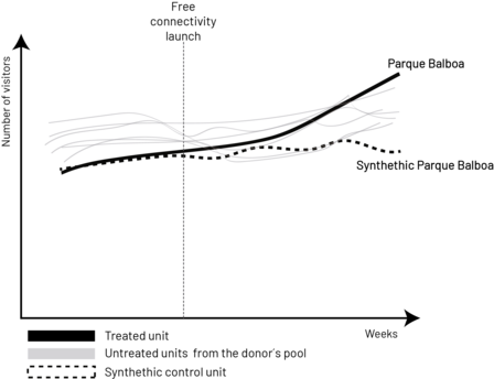: Expected evolution of compared units in the Synthetic Controls Method 