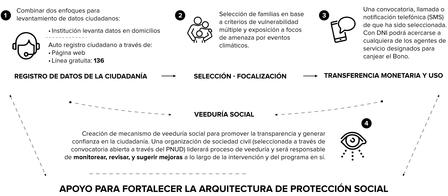 Apoyo al fortalecimiento del Sistema de Proteccion Social