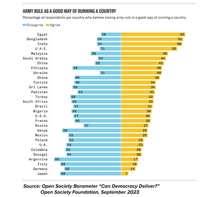 Graph - Open Society Barometer - Army rule