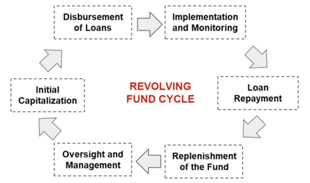 Basic Model of Revolving Funds