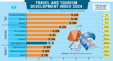 Travel and Tourism Development Index 2024 with rankings and scores for various countries.