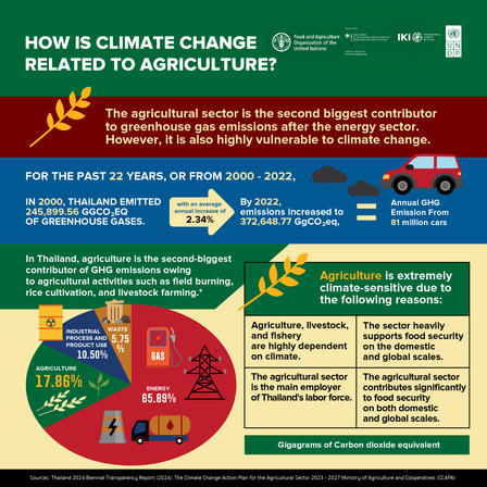 Infographic detailing the relationship between climate change and agriculture in Thailand.