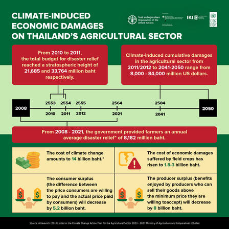 Infographic detailing climate-induced economic damages to Thailand's agricultural sector from 2008 to 2021.