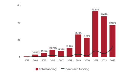Bar and line graph showing total funding and deeptech funding from 2013 to 2023.