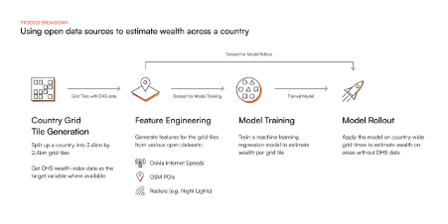 Flowchart illustrating data sources for estimating wealth across a country.