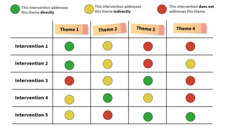 Matrix chart displaying interventions and their relationship to four themes with color-coded indicators.