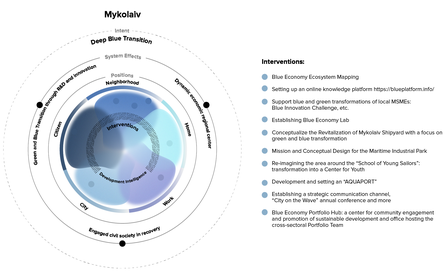 Circular infographic