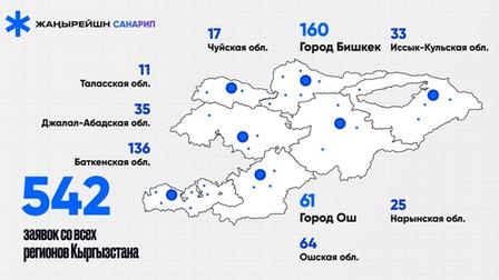 Map of Kyrgyzstan with dots indicating locations and numbers representing data points.