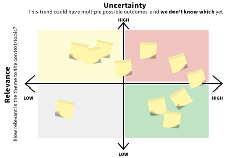 Quadrant chart showing relevance versus uncertainty with sticky notes in various sections.