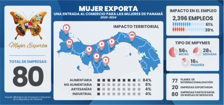 nfografía que destaca a las mujeres exportadoras en Panamá, con estadísticas y un mapa.