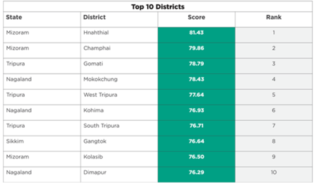 Table showing top 10 districts with scores and ranks for various states.