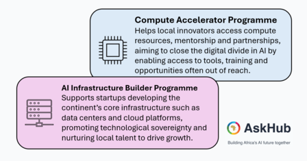 Two colored boxes with text describing the Compute Accelerator Programme and AI Infrastructure Builder Programme.