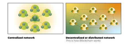 Diagram contrasting concentrated and decentralized networks; left clustered, right dispersed.
