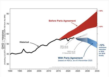 Graph of global CO2 emissions; historical line, red Before Paris, blue With Paris projections.