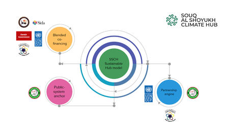Infographic: central green hub with blue rings, connected to colored outer circles; climate hub.
