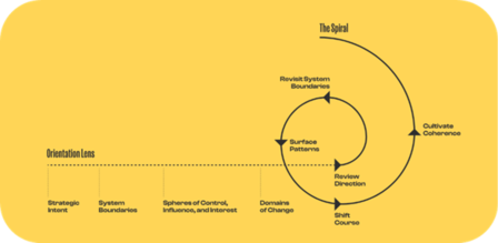 Graphic diagram on a yellow background with concentric spirals and labeled sections.