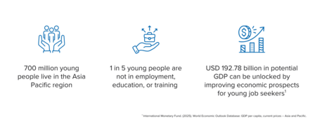 700 million young people live in the Asia Pacific region 1 in 5 young people are not in employment, education, or training (NEET) USD 192.78 billion in potential GDP can be unlocked by improving economic prospects for young job seekers