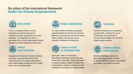 Infographic detailing six pillars of Action for Climate Empowerment.