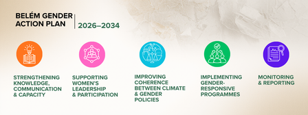 Banner for Belém Green Action Plan with six color-coded circular icons and captions.