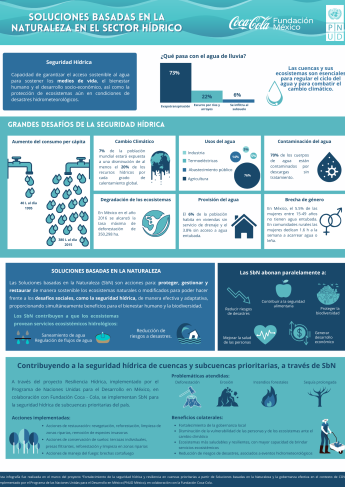 infografía sobre soluciones basadas en la naturaleza para la resiliencia hídrica