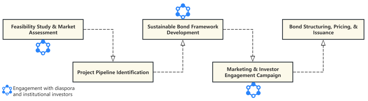 Unlocking Diaspora Capital for Sustainable Growth: Lesotho’s Potential Path to a Sovereign Sustainable Diaspora Bond