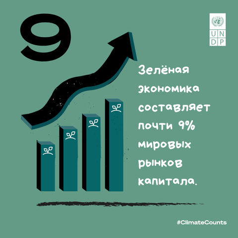 Infographic: rising bar chart and arrow; Russian text says green economy ~9% of global capital.