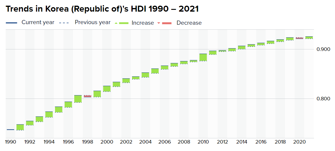 Trends in Korea (Republic of)'s HDI 1990-2021