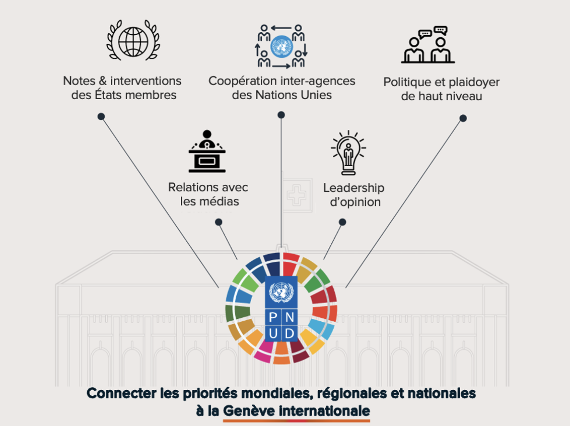 Diagramme illustrant les priorités mondiales et nationales reliées au PNUD à Genève.